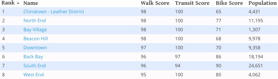 Boston walkability statistics