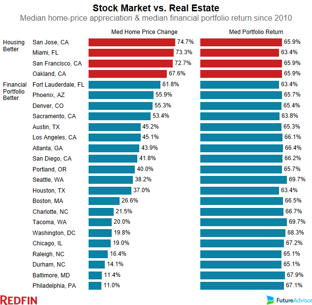 Should Investors Choose Boston Condos over Stocks and Bonds? High