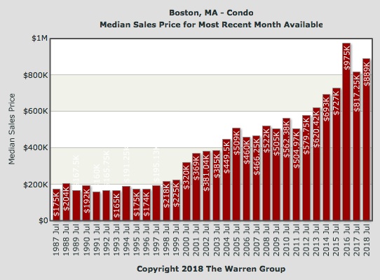 condo-median-price-boston