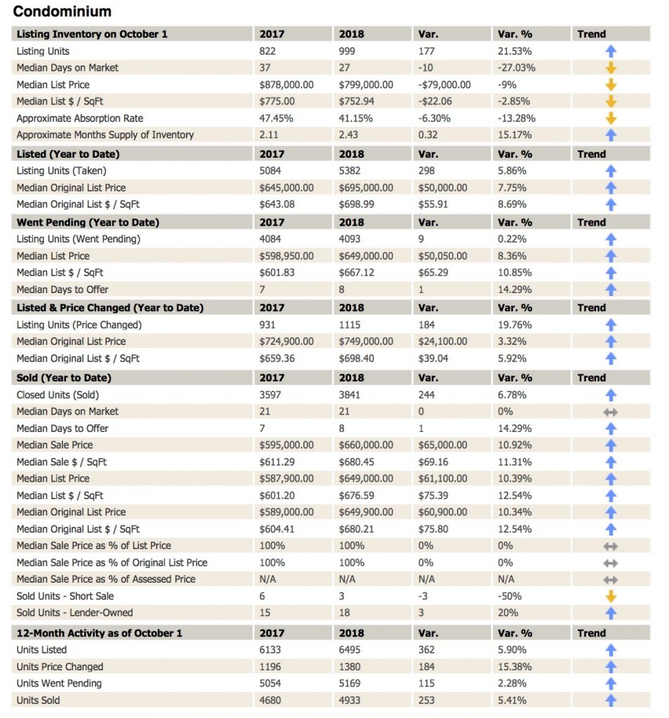 Boston Real Estate Area Market Review 2018 vs. 2017 - October 1, 2018 [REPORT]